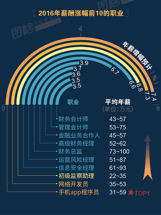 【圖解】2016哪行最賺錢？金融、互聯(lián)網(wǎng)領(lǐng)跑中外