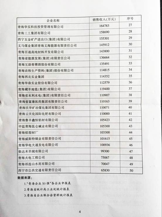 青海物產(chǎn)再次入圍“2015青海企業(yè)50強”，名列第十三名